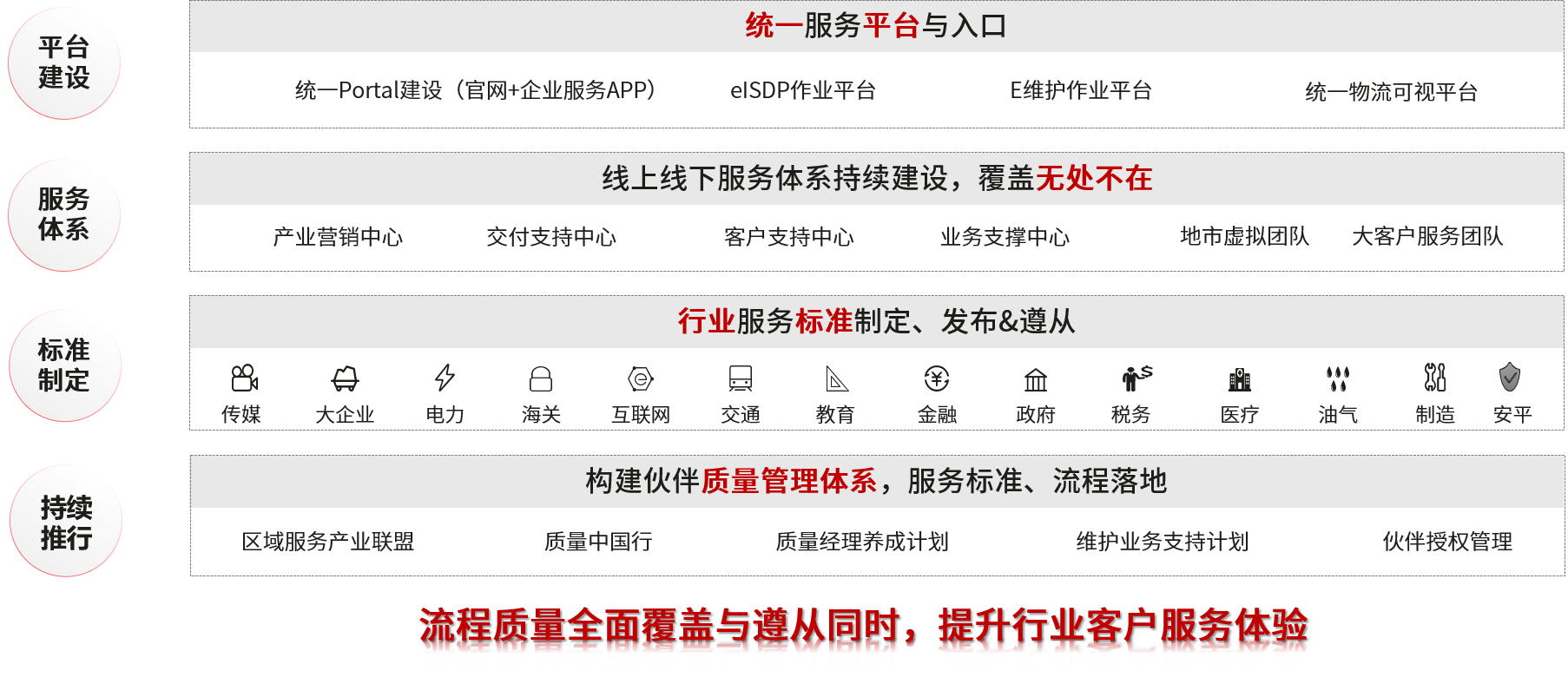 一致性服务